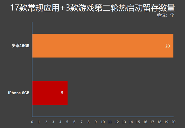 安卓16GB和iPhone 6GB内存谁更快？