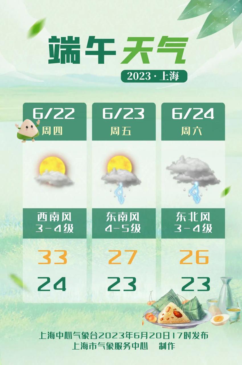 上海明天最高气温接近33℃，闷热感继续