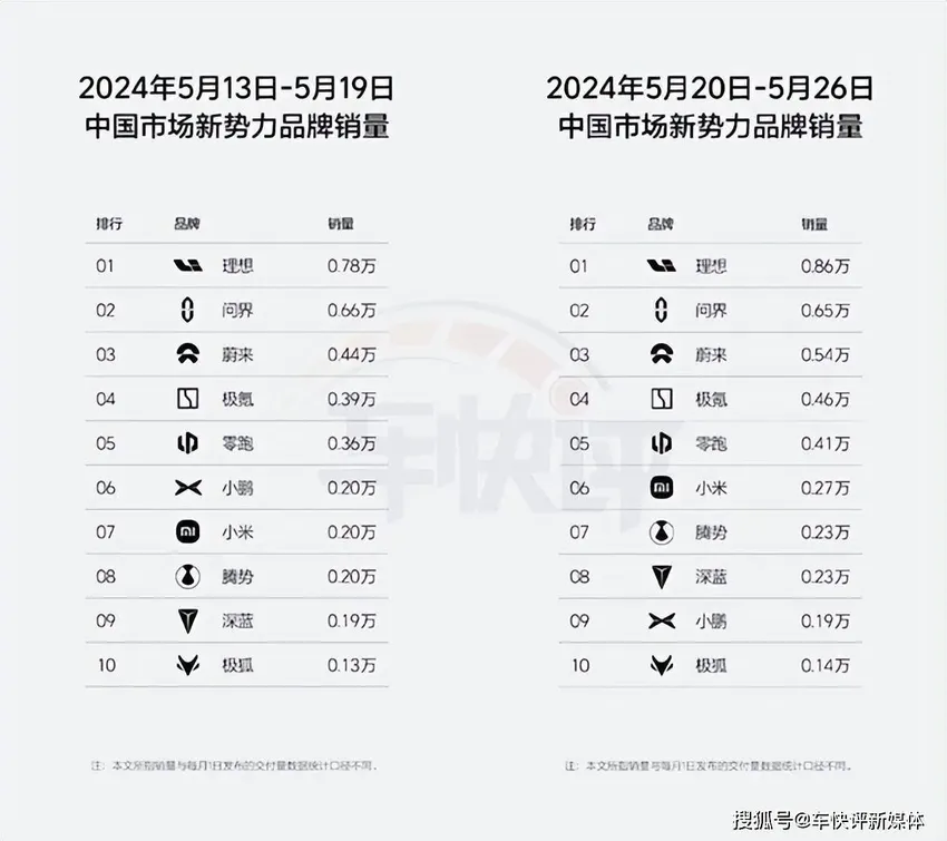 隔空喊话何小鹏：再不关注销量增长，小鹏汽车真的就没销量了