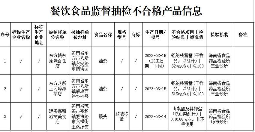 天天315｜海南这10批次食品停售并下架 涉面包、油条、绿豆芽、淮山等