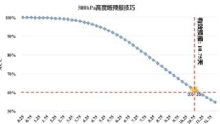 天气预报总是不准？AI要出手了