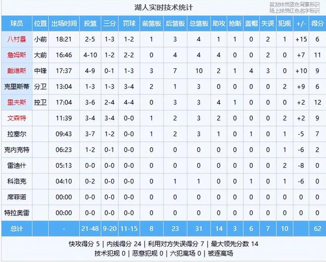 湖人力克国王！詹姆斯创2大NBA历史纪录，看表现：2人出现拉胯