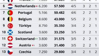 俱乐部欧战积分系数：法国超越荷兰，排名升至第五