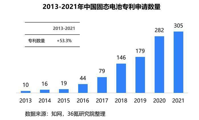 36氪研究院 | 2023年中国固态锂离子电池产业洞察报告