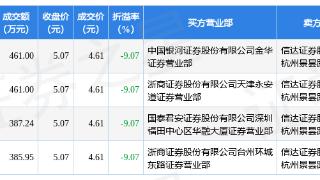 江南化工(002226)报收于5.07元，下跌0.59%