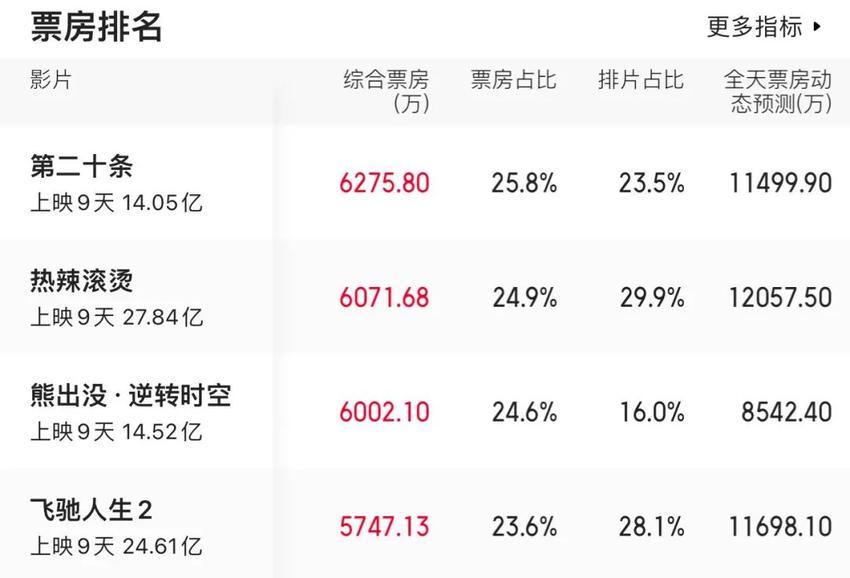 贾玲《热辣滚烫》总票房达27.84亿，夺得春节档票房冠军