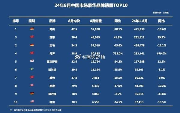 8月份中国豪华品牌销量top10榜单出炉