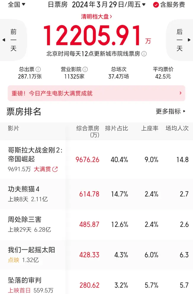 《哥斯拉大战金刚2》首日票房9700万 较前作下跌29%