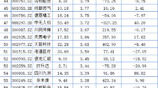 四川A股129家上涨 英杰电气领涨宏达股份垫底