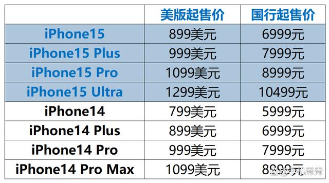 这次不是烟雾弹了？供应链预测iPhone15全系涨价