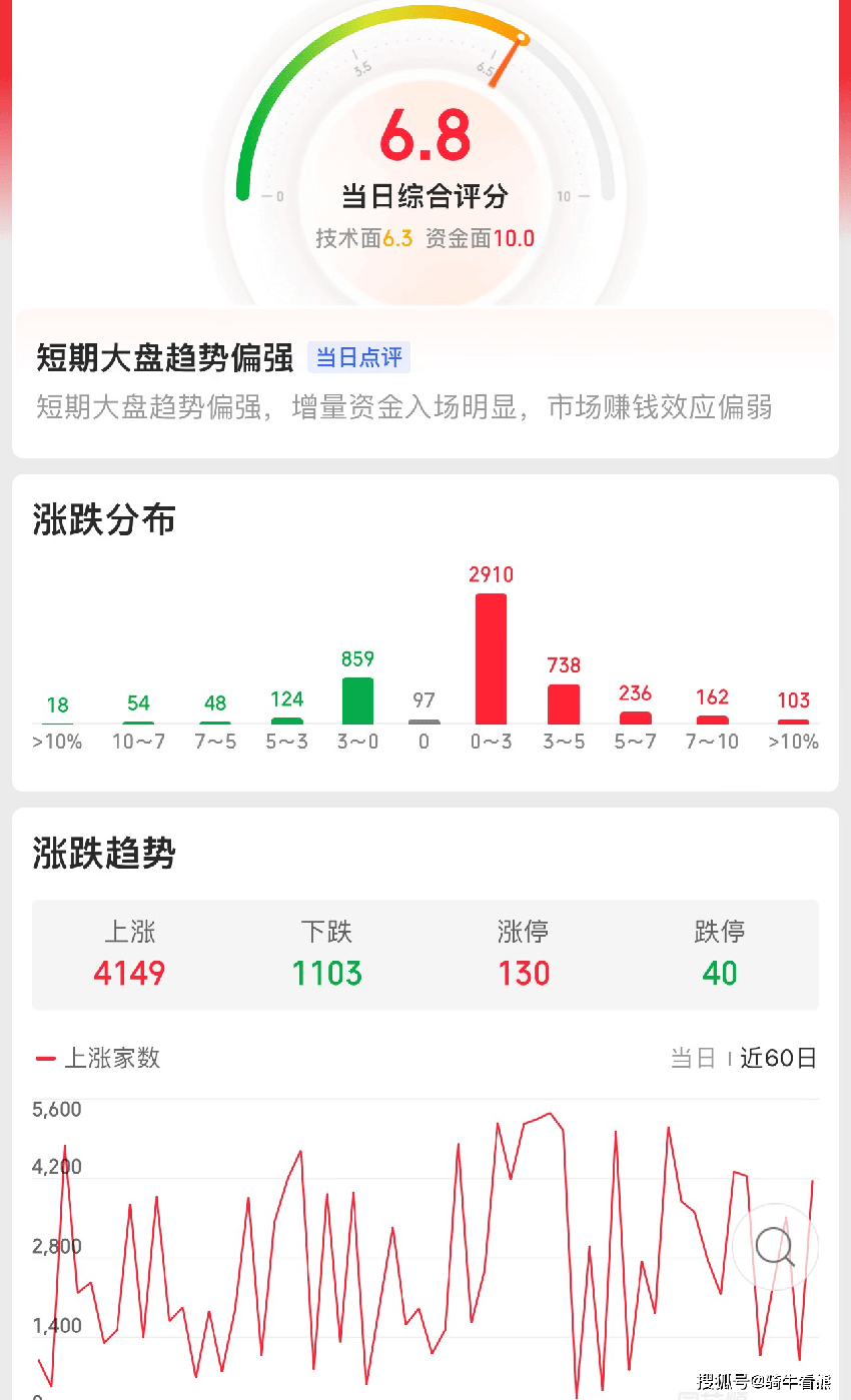 机器人板块涨逾7%，揭竿而起！创业板涨逾2%，反包走起