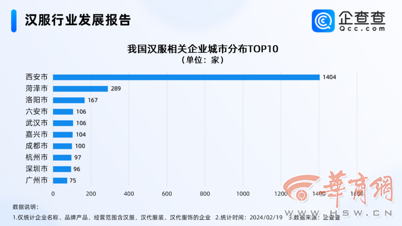 新春佳节年轻人你买新衣服没？西安现存一千多家汉服相关企业排名全国第一