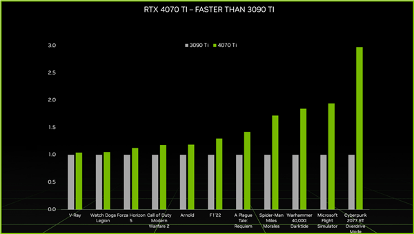 6499元起！RTX 4070 Ti正式发布：192位显存、性能3倍于3090Ti