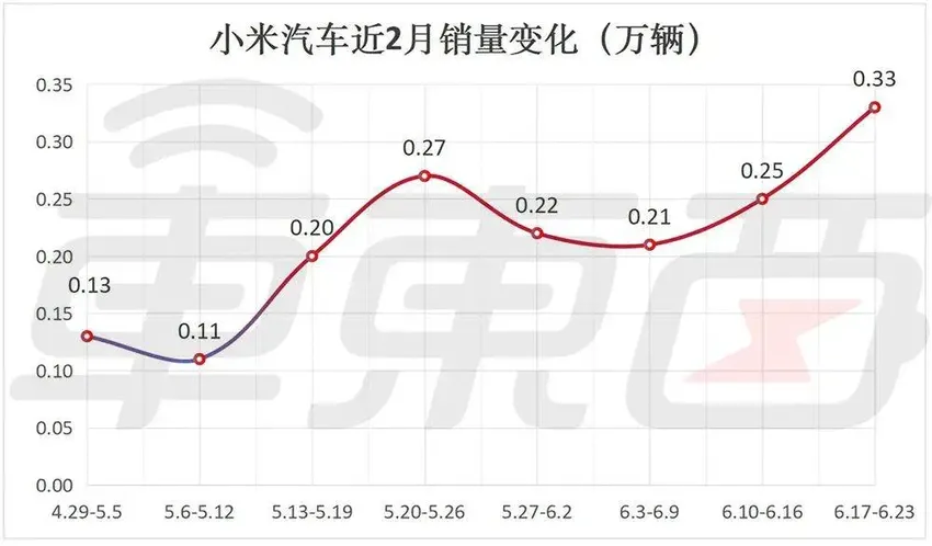 小米周销暴涨3成！问界周销过万猛追理想，新势力座次再生变