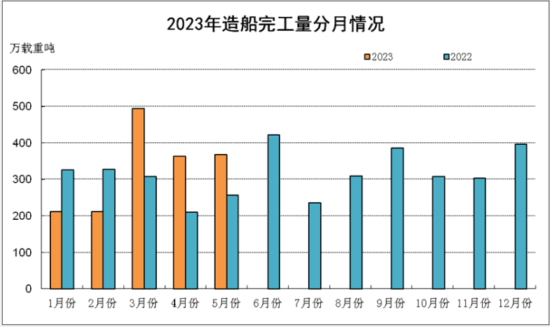 1-5月我国造船业三大指标全面增长 国际市场份额保持领先