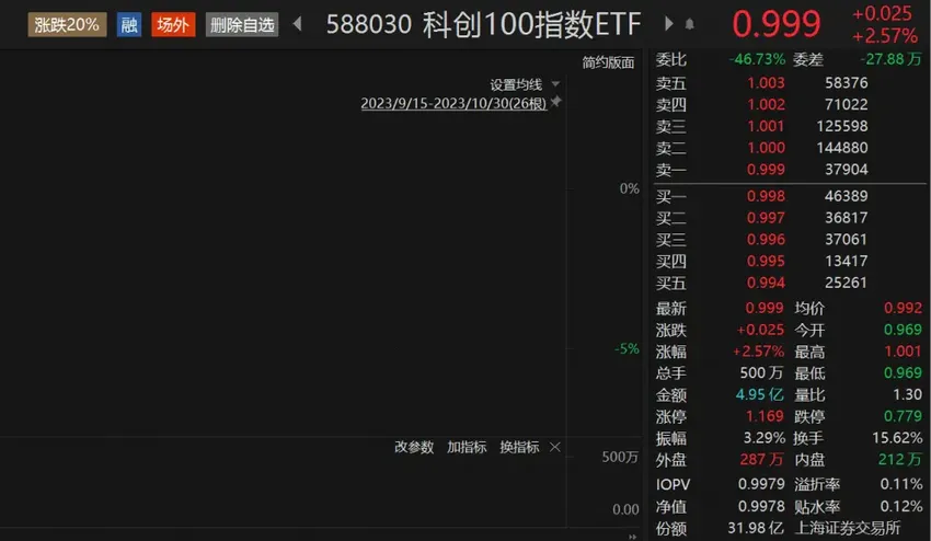 两市成交额重回万亿，科创100指数ETF（588030）放量上涨，艾为电子涨超16%丨ETF观察