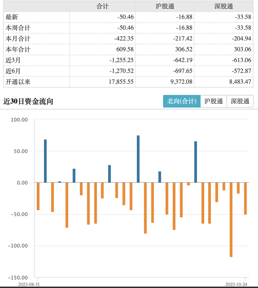 北向资金今日净卖出50.46亿，北方华创、工业富联等获加仓