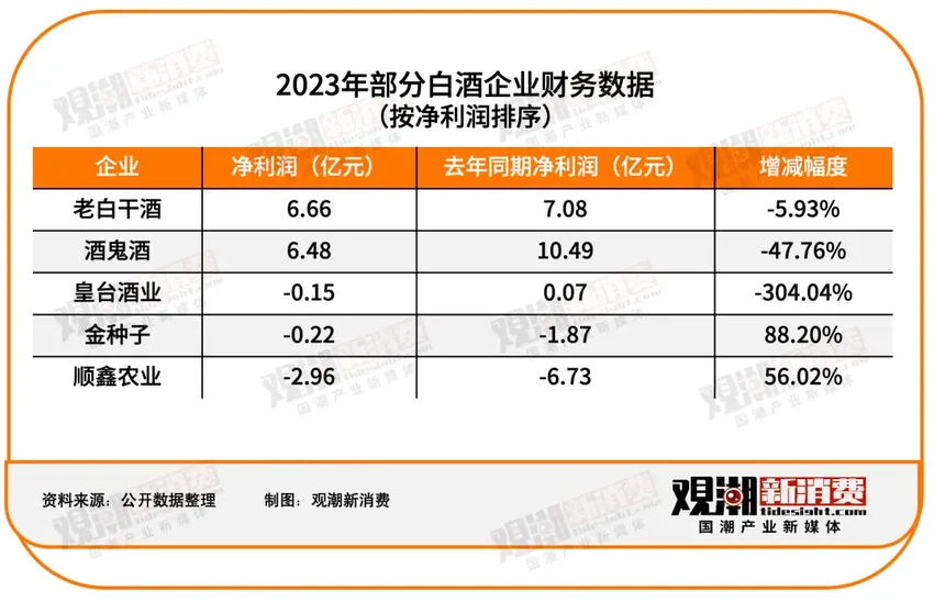 151家食品饮料上市公司2023年报最全解读：净利润近2500亿，市场充满变局