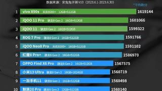 最新安卓手机性能排行榜发布：小米最强机皇仅排第八，第一太意外