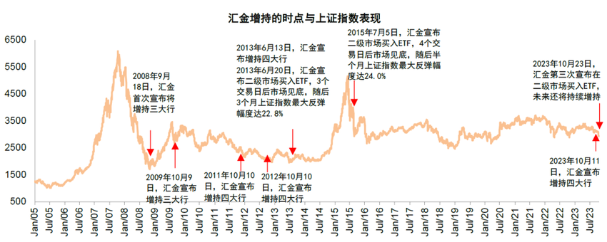 中金：此前两次汇金增持ETF后，A股出现较明显止跌企稳走势