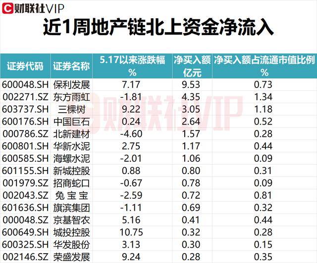 「盘中宝•数据」电力电网+消费电子+地产链+化工+养殖，五大热点一周以来获北上资金净买入情况（附表）