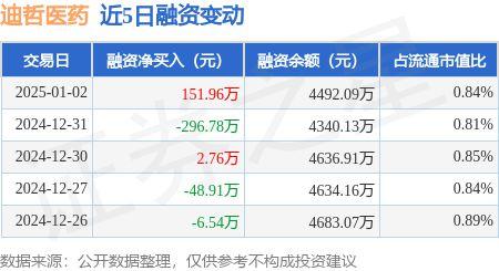 迪哲医药：1月2日融资买入560.68万元，融资融券余额4556.71万元