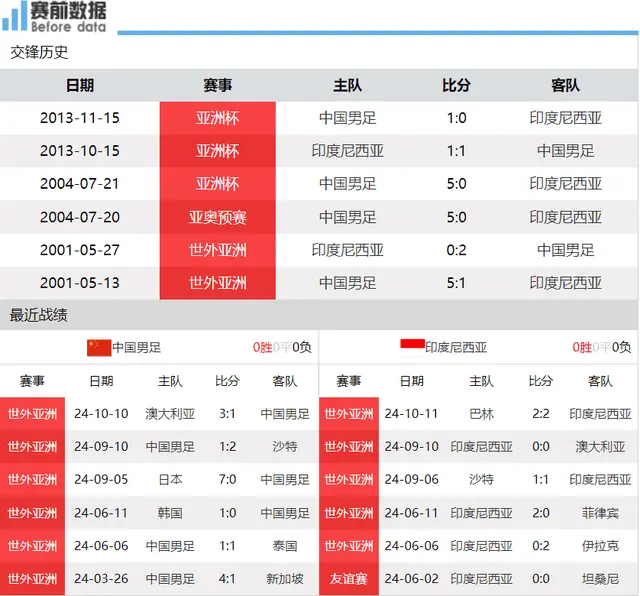 国足vs印尼前瞻：伊万下课赛点 印尼荷甲+意甲防线 无惧0分国足