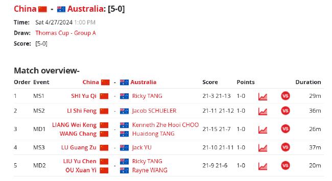 汤姆斯杯国羽5-0澳大利亚赢得开门红 梁王取首胜