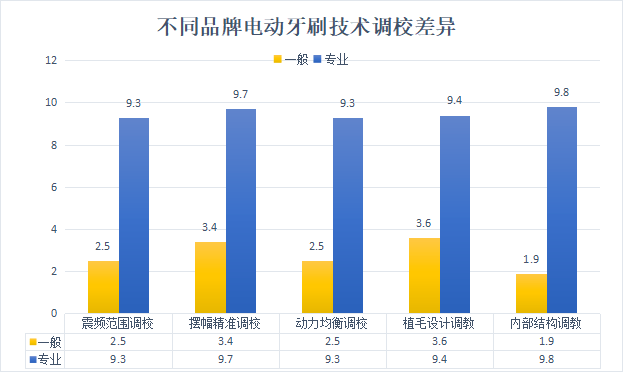 【实验室数据综合测评】热门十大电动牙刷测评！