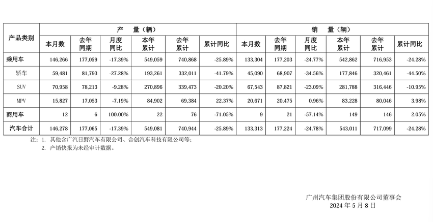 广汽集团今日发布4月份产销快报