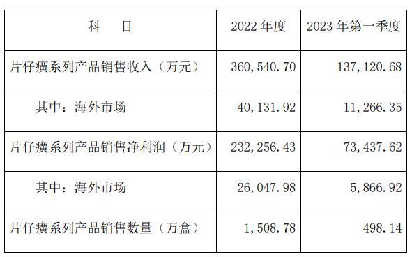 片仔癀锭剂国内市场零售价格上调至760元/粒