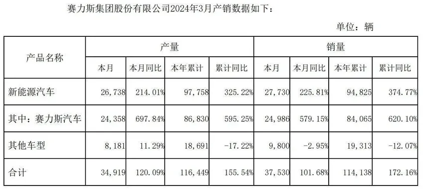 赛力斯：3月赛力斯汽车销量24986辆，同比增579.15%