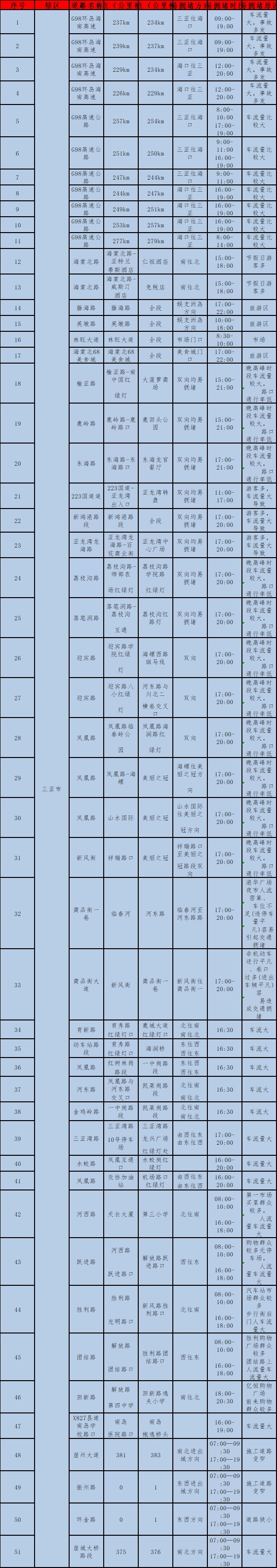 三亚交警提示：春节期间出行注意事项