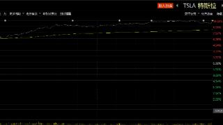 美股疯狂行情 — 特斯拉解锁AI潜能，高通又与苹果\\\