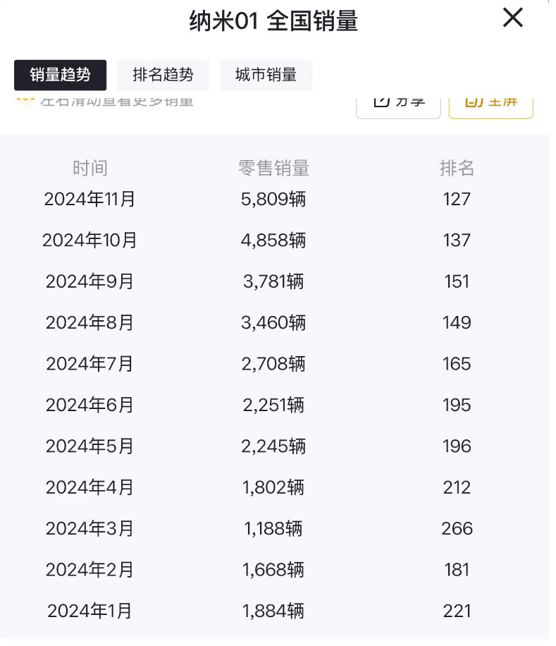 11月仅售100台，纳米BOX销量今非昔比，实在让人惋惜