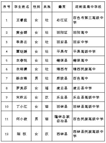 2023年拟享受丁晓良博士百色教育帮扶励志奖学金学生名单公示