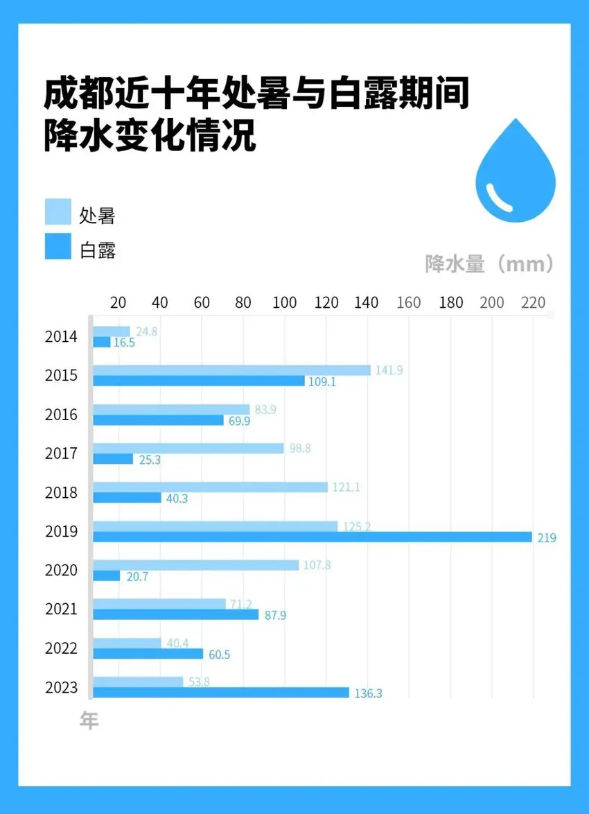 “秋老虎”接力！成都还要热多久？