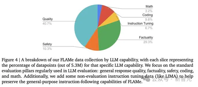 87.8%准确率赶超GPT-4o登顶！谷歌DeepMind发布自动评估模型FLAMe