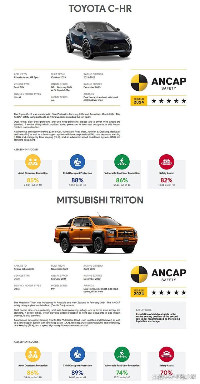 ANCAP公布最新碰撞成绩，2款日系新车表现亮眼