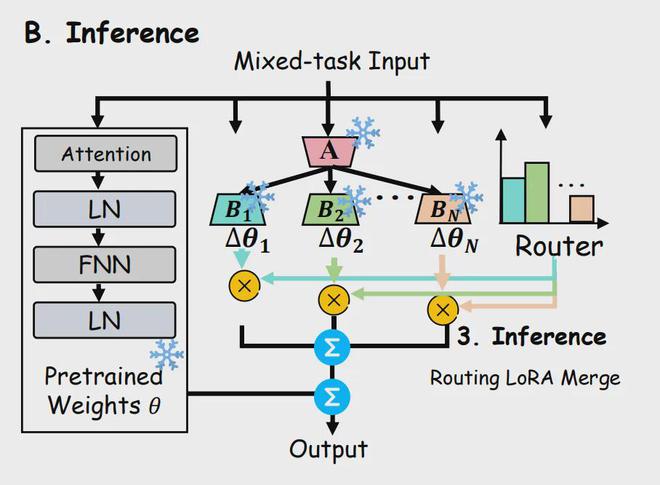 NeurIPS 2024 Oral | 小参数，大作为！揭秘非对称 LoRA 架构性能