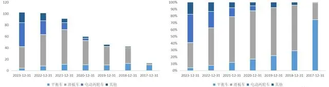 智氪｜从平衡车到电瓶车，九号公司的科创故事讲不下去了？