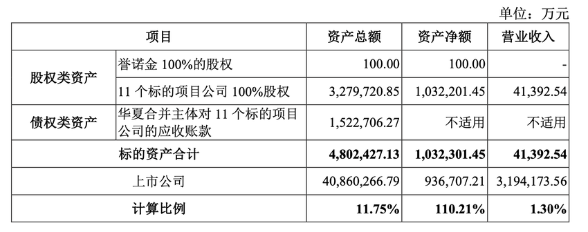 华夏幸福：以11个产业新城项目公司股权设立信托，抵偿240亿元金融债务