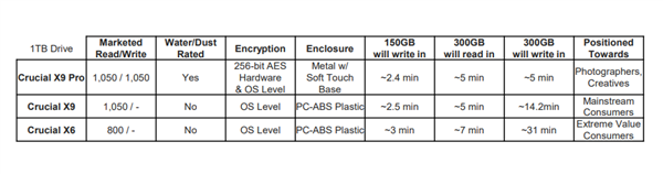 QLC闪存进入移动SSD：写入速度都不敢公开