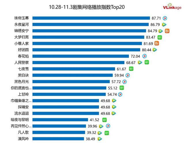 剧集周报 | 两部大古偶入局对垒，6部剧集网播指数80+