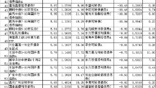 前8月九成债基上涨 鹏扬华夏汇添富等产品领涨