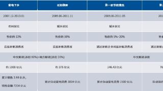 “以旧换新”进一步升级，影响几何？