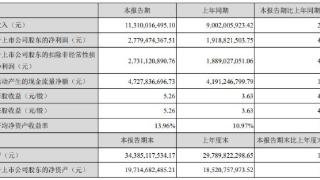 古井贡酒上半年净利增45% 合同负债飙升至30亿元