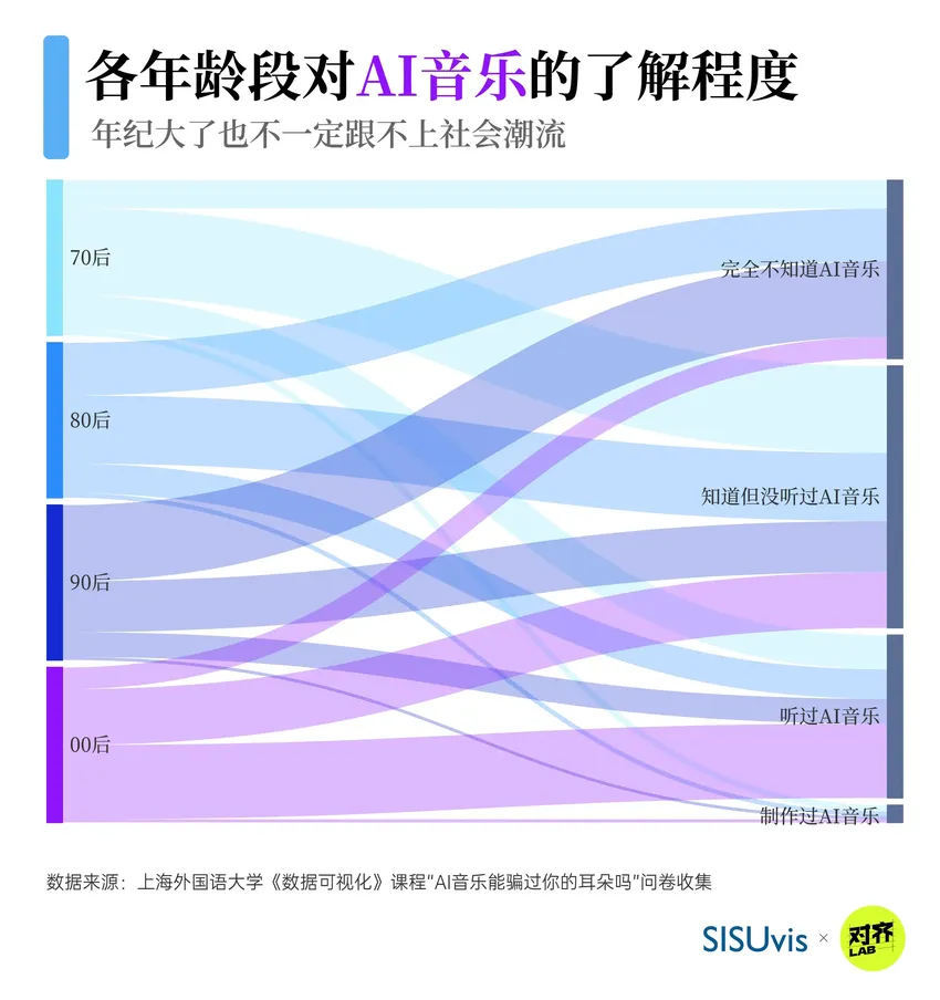 AI音乐好不好听，70/80/90/00后们怎么说？