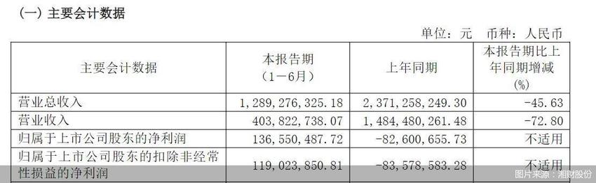 湘财股份半年报：归母净利润1.37亿元 同比扭亏为盈