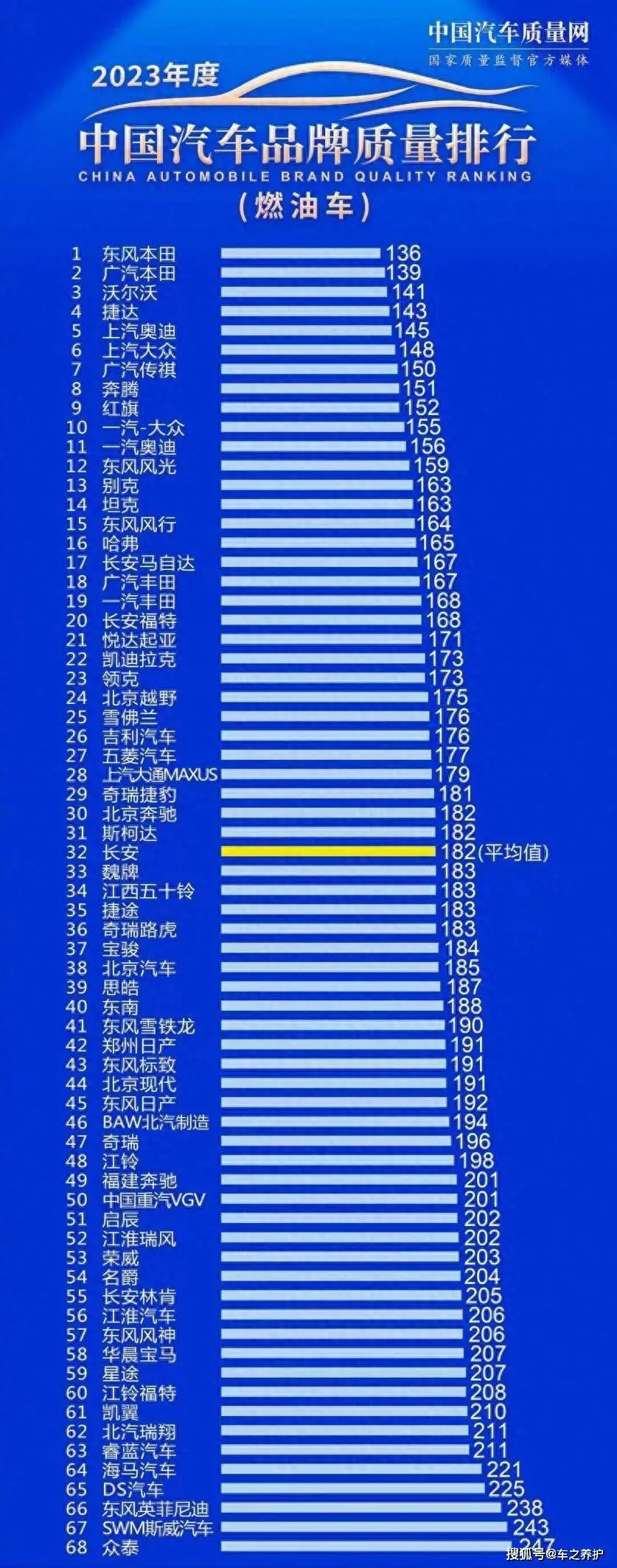 “燃油车”质量排行榜出炉：东风本田排第一，三款国产车上榜